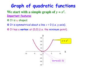 Graph of quadratic functions