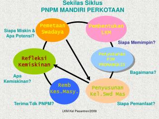 Sekilas Siklus PNPM MANDIRI PERKOTAAN