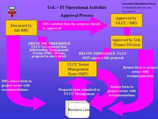 UoL – IT Operational Activities Approval Process