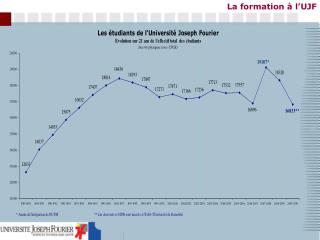 La formation à l’UJF
