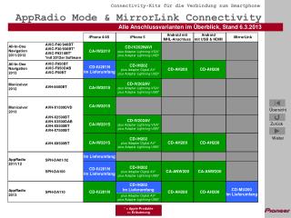 AppRadio Mode &amp; MirrorLink Connectivity