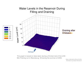 Water Level (cm)