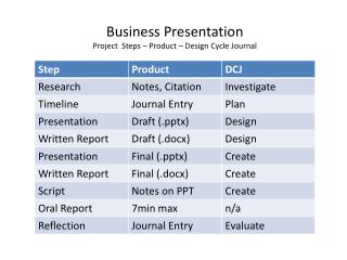 Business Presentation Project Steps – Product – Design Cycle Journal