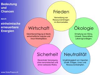Bedeutung und Chancen durch einheimische erneuerbare Energien SolarPeace.ch