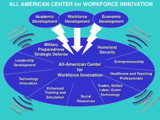 Center of Innovation for Defense and Homeland Security