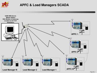 APFC &amp; Load Managers SCADA