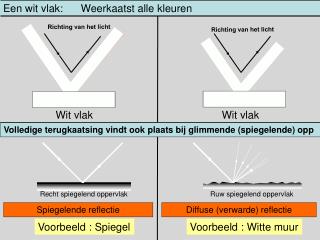 Volledige terugkaatsing