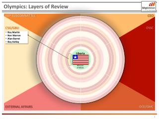 Olympics: Layers of Review