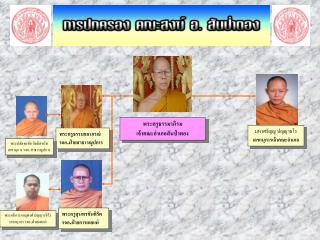 พระครูธรรมาภิรม เจ้าคณะอำเภอสันป่าตอง