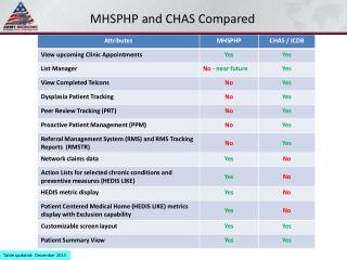 MHSPHP and CHAS Compared