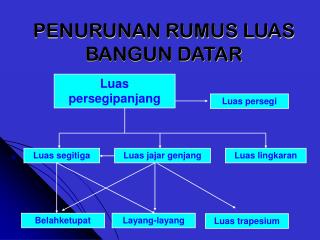 PENURUNAN RUMUS LUAS BANGUN DATAR