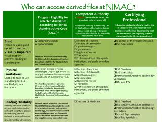Who can access derived files at NIMAC?