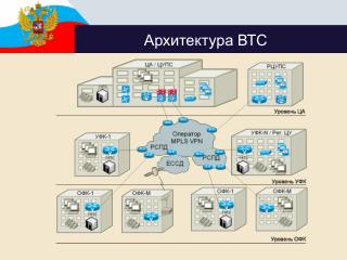 Архитектура ВТС
