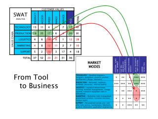 From Tool to Business