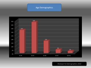 Age Demographics