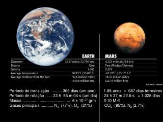 Período de translação ......... 365 dias (um ano) 1.88 anos = 687 dias terrestres