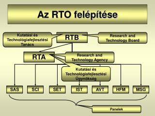 Az RTO felépítése