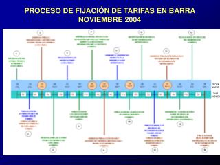 PROCESO DE FIJACIÓN DE TARIFAS EN BARRA NOVIEMBRE 2004