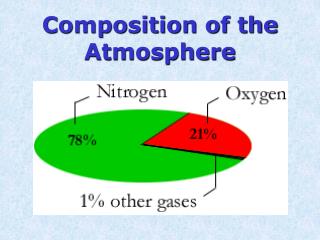 Composition of the Atmosphere