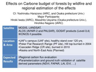 2.1 Tower-base GHG flux observation