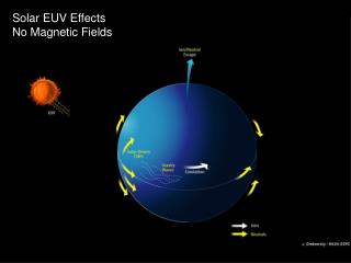 Solar EUV Effects No Magnetic Fields