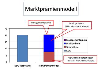 Marktprämienmodell