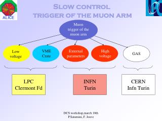 Slow control trigger of the muon arm