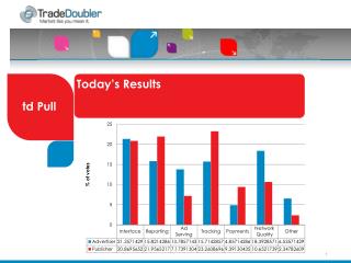 Today’s Results