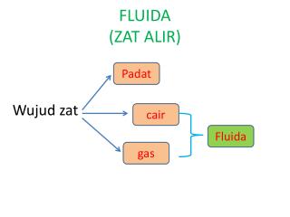 FLUIDA (ZAT ALIR)