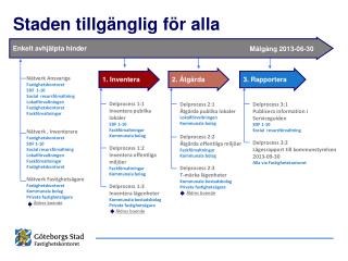 Staden tillgänglig för alla