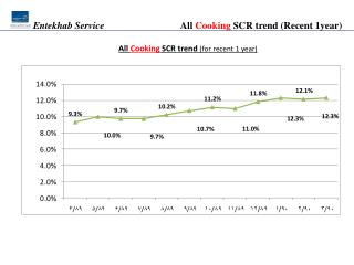 All Cooking SCR trend (Recent 1year)
