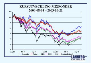 KURSUTVECKLING MIXFONDER 2000-08-04 – 2003-10-21