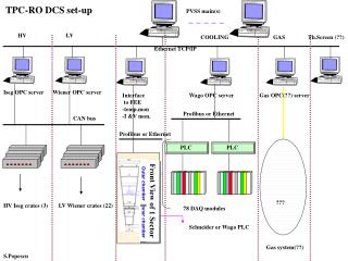 TPC-RO DCS set-up