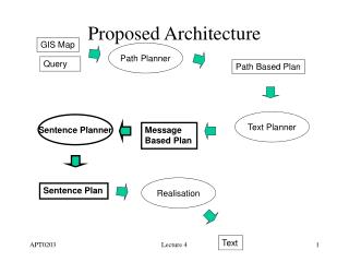 Proposed Architecture