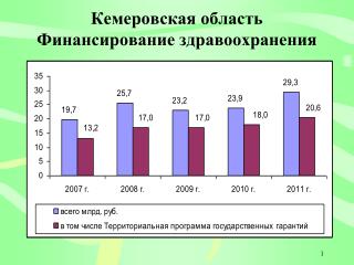 Кемеровская область Финансирование здравоохранения