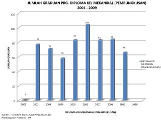 Sumber : Unit Bank Data , Pusat Penyelidikan dan Pembangunan Politeknik , JPP