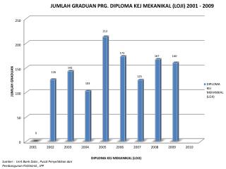 Sumber : Unit Bank Data , Pusat Penyelidikan dan Pembangunan Politeknik , JPP