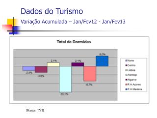 Fonte: INE