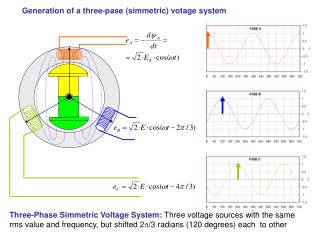 Generation of a three-pase (simmetric) votage system