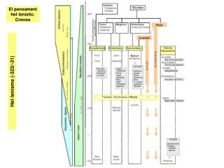 El pensament hel·lenístic. Cronos