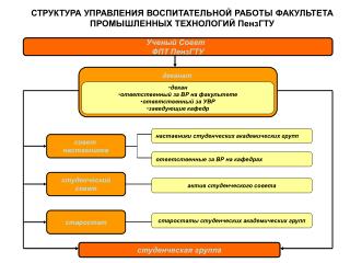 СТРУКТУРА УПРАВЛЕНИЯ ВОСПИТАТЕЛЬНОЙ РАБОТЫ ФАКУЛЬТЕТА ПРОМЫШЛЕННЫХ ТЕХНОЛОГИЙ ПензГТУ