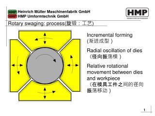 Incremental forming ( 渐进成型） Radial oscillation of dies （径向振荡模）