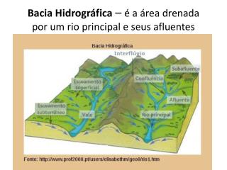 Bacia Hidrográfica – é a área drenada por um rio principal e seus afluentes
