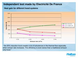 Independant test made by Electricité De France