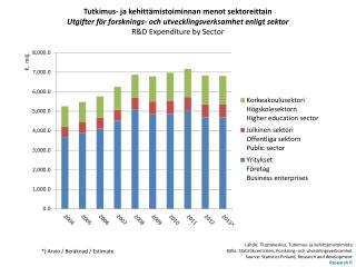 Tutkimus- ja kehittämistoiminnan menot sektoreittain