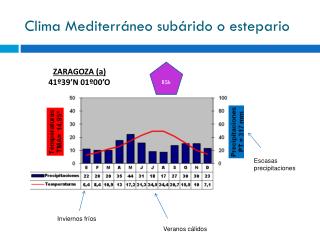 Clima Mediterráneo subárido o estepario