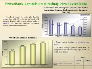 PrivatBank kapitāls un tā rādītāji eiro ekvivalentā