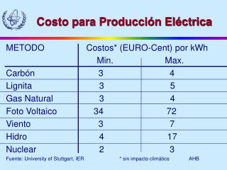 Costo para Producción Eléctrica