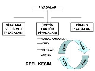 PİYASALAR