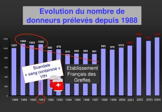 Evolution du nombre de donneurs prélevés depuis 1988